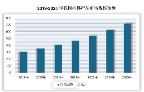 互聯(lián)網(wǎng)+檳榔，那些年食品引領檳榔創(chuàng)新